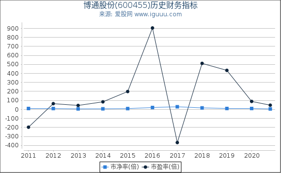 博通股份(600455)股东权益比率、固定资产比率等历史财务指标图