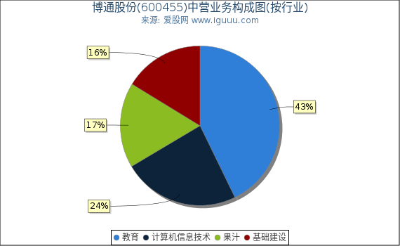 博通股份(600455)主营业务构成图（按行业）