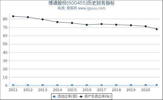 博通股份(600455)股东权益比率、固定资产比率等历史财务指标图