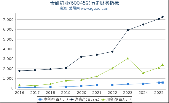贵研铂业(600459)股东权益比率、固定资产比率等历史财务指标图