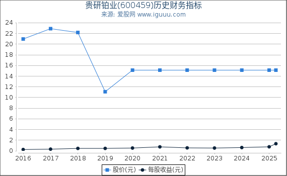 贵研铂业(600459)股东权益比率、固定资产比率等历史财务指标图