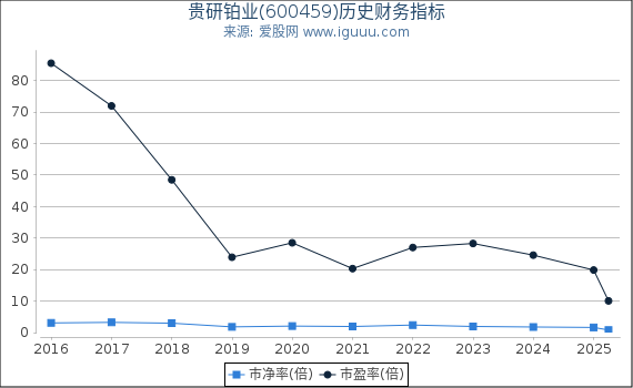 贵研铂业(600459)股东权益比率、固定资产比率等历史财务指标图