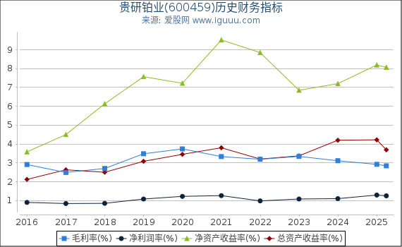 贵研铂业(600459)股东权益比率、固定资产比率等历史财务指标图
