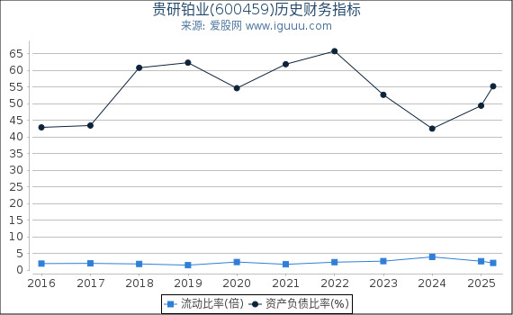 贵研铂业(600459)股东权益比率、固定资产比率等历史财务指标图