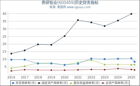 贵研铂业(600459)股东权益比率、固定资产比率等历史财务指标图