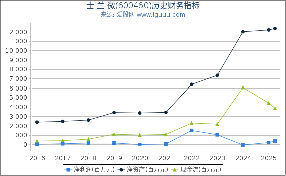 士 兰 微(600460)股东权益比率、固定资产比率等历史财务指标图