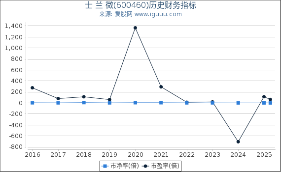 士 兰 微(600460)股东权益比率、固定资产比率等历史财务指标图
