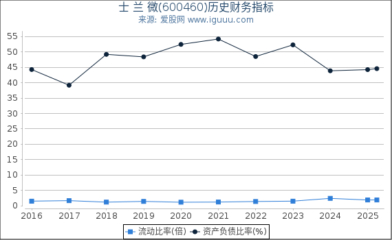 士 兰 微(600460)股东权益比率、固定资产比率等历史财务指标图