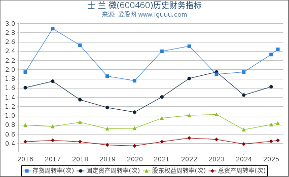 士 兰 微(600460)股东权益比率、固定资产比率等历史财务指标图