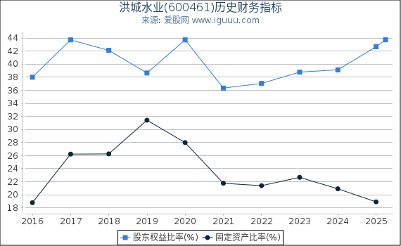 洪城水业(600461)股东权益比率、固定资产比率等历史财务指标图