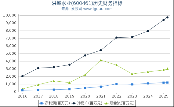 洪城水业(600461)股东权益比率、固定资产比率等历史财务指标图