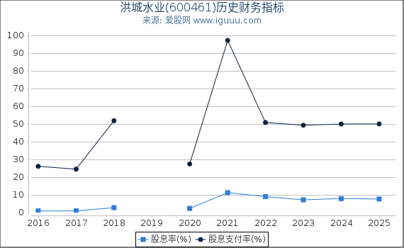 洪城水业(600461)股东权益比率、固定资产比率等历史财务指标图