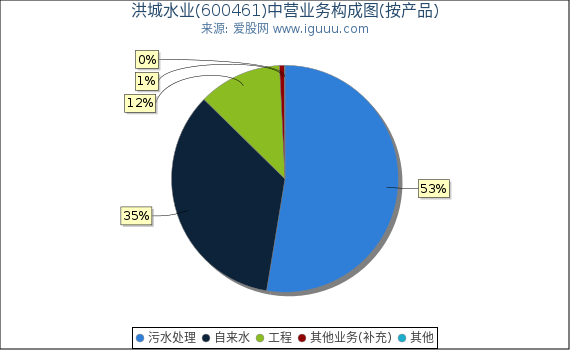 洪城水业(600461)主营业务构成图（按产品）