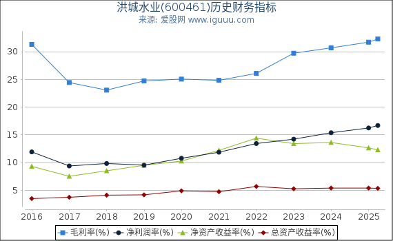洪城水业(600461)股东权益比率、固定资产比率等历史财务指标图