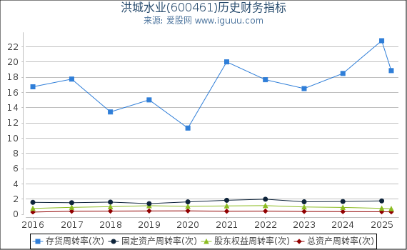 洪城水业(600461)股东权益比率、固定资产比率等历史财务指标图