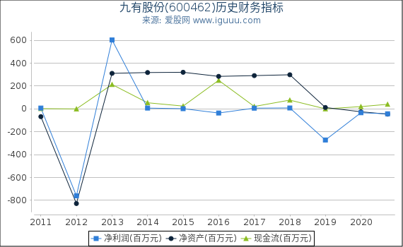 九有股份(600462)股东权益比率、固定资产比率等历史财务指标图