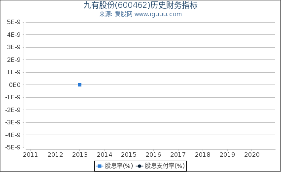 九有股份(600462)股东权益比率、固定资产比率等历史财务指标图