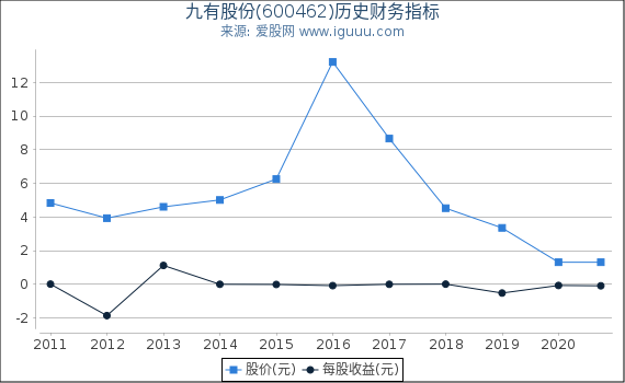 九有股份(600462)股东权益比率、固定资产比率等历史财务指标图