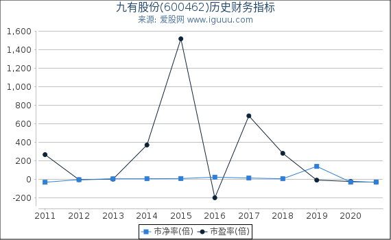 九有股份(600462)股东权益比率、固定资产比率等历史财务指标图