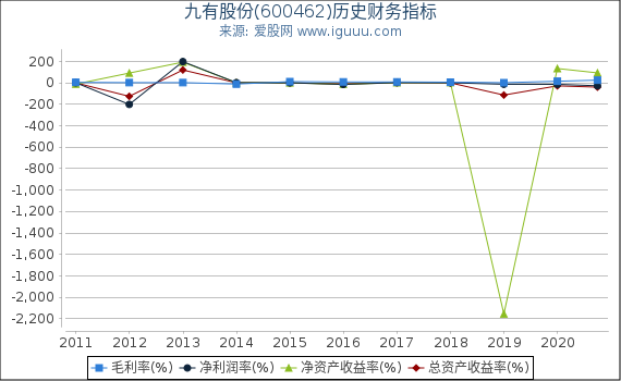 九有股份(600462)股东权益比率、固定资产比率等历史财务指标图