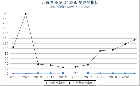 九有股份(600462)股东权益比率、固定资产比率等历史财务指标图