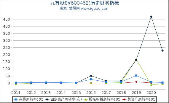九有股份(600462)股东权益比率、固定资产比率等历史财务指标图