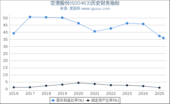 空港股份(600463)股东权益比率、固定资产比率等历史财务指标图