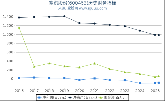 空港股份(600463)股东权益比率、固定资产比率等历史财务指标图