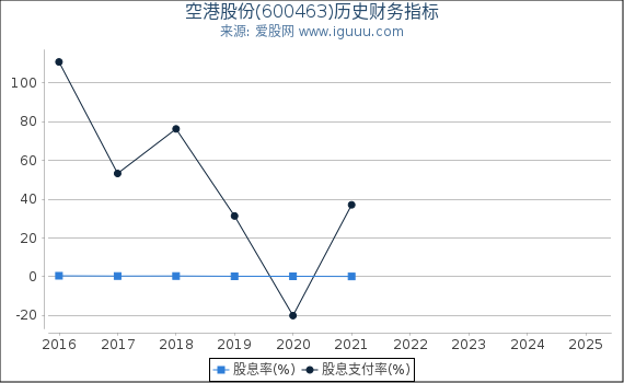 空港股份(600463)股东权益比率、固定资产比率等历史财务指标图