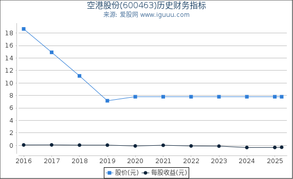 空港股份(600463)股东权益比率、固定资产比率等历史财务指标图