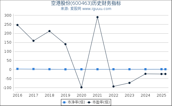 空港股份(600463)股东权益比率、固定资产比率等历史财务指标图