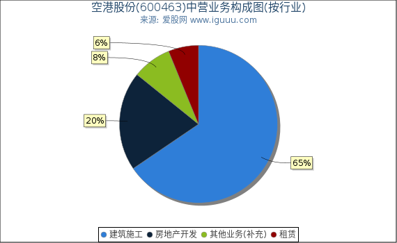 空港股份(600463)主营业务构成图（按行业）