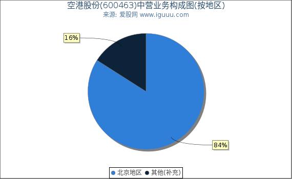 空港股份(600463)主营业务构成图（按地区）