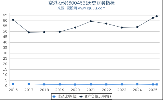 空港股份(600463)股东权益比率、固定资产比率等历史财务指标图