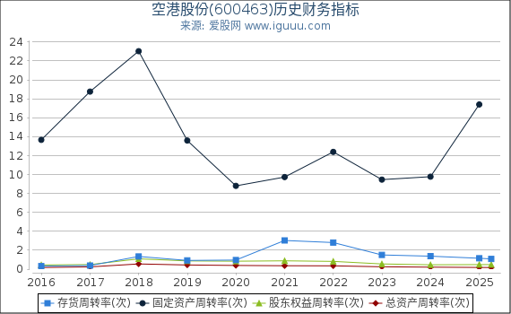 空港股份(600463)股东权益比率、固定资产比率等历史财务指标图