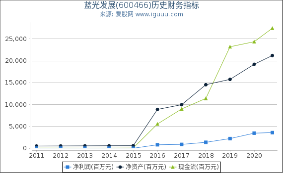 蓝光发展(600466)股东权益比率、固定资产比率等历史财务指标图
