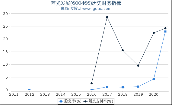 蓝光发展(600466)股东权益比率、固定资产比率等历史财务指标图
