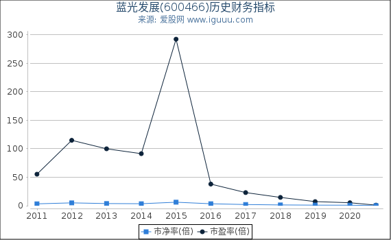 蓝光发展(600466)股东权益比率、固定资产比率等历史财务指标图