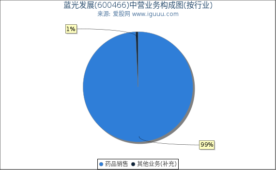 蓝光发展(600466)主营业务构成图（按行业）