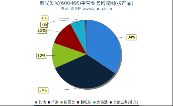 蓝光发展(600466)主营业务构成图（按产品）