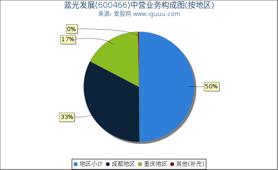 蓝光发展(600466)主营业务构成图（按地区）