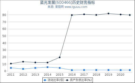 蓝光发展(600466)股东权益比率、固定资产比率等历史财务指标图