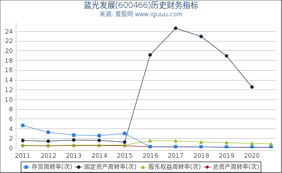 蓝光发展(600466)股东权益比率、固定资产比率等历史财务指标图