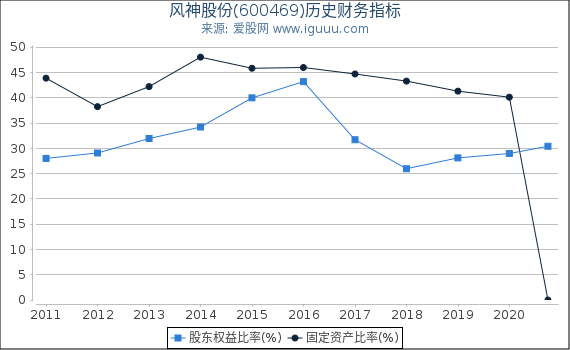 风神股份(600469)股东权益比率、固定资产比率等历史财务指标图