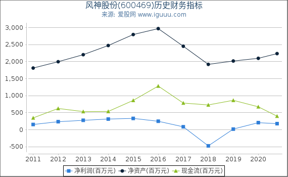 风神股份(600469)股东权益比率、固定资产比率等历史财务指标图