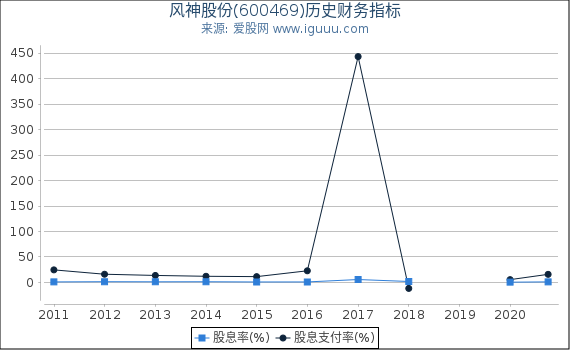 风神股份(600469)股东权益比率、固定资产比率等历史财务指标图