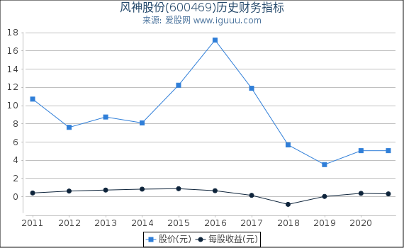 风神股份(600469)股东权益比率、固定资产比率等历史财务指标图