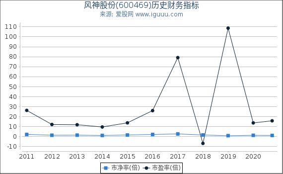 风神股份(600469)股东权益比率、固定资产比率等历史财务指标图