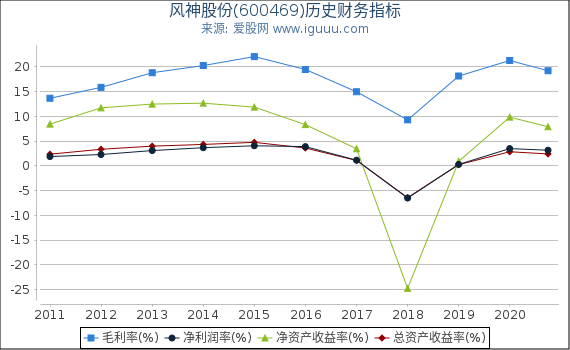 风神股份(600469)股东权益比率、固定资产比率等历史财务指标图