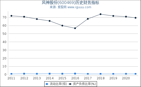 风神股份(600469)股东权益比率、固定资产比率等历史财务指标图